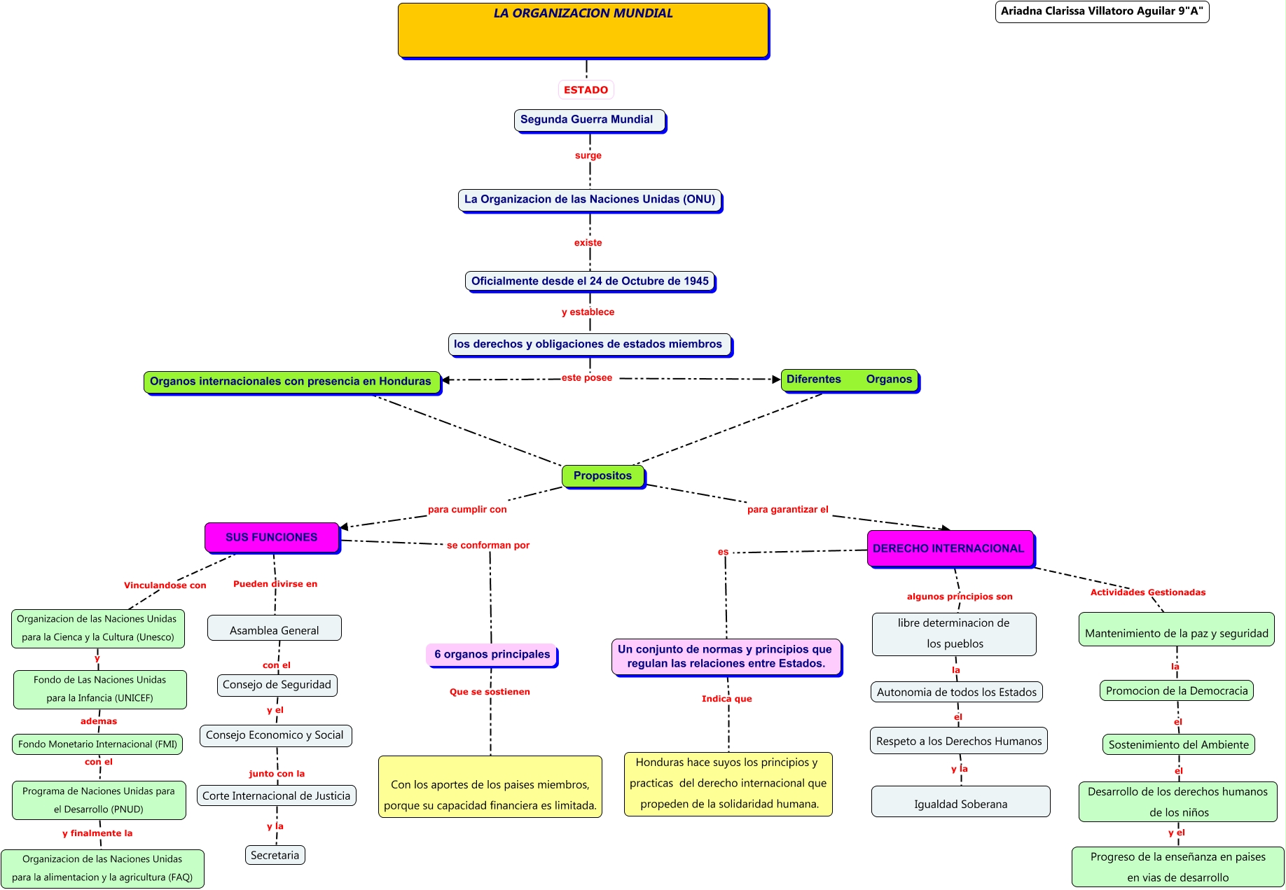 Mapa Conceptual Ariadna Tarea